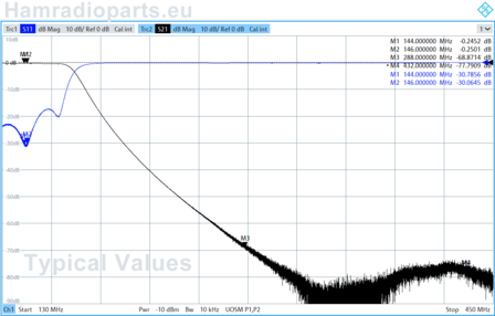 R&amp;S ZNL plot 300W 2M 144MHz