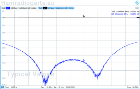 R&amp;S ZNL plot 4M 70MHz low pass filter kit 300W